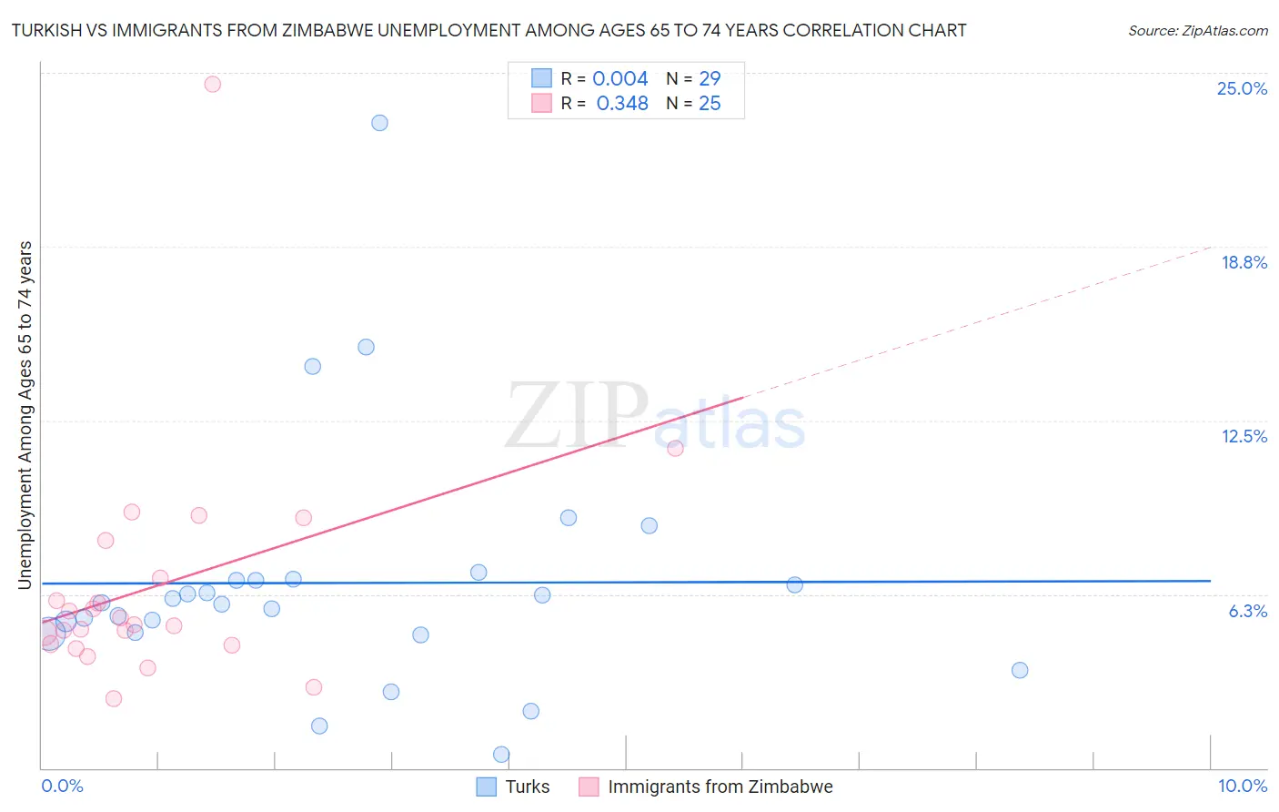 Turkish vs Immigrants from Zimbabwe Unemployment Among Ages 65 to 74 years