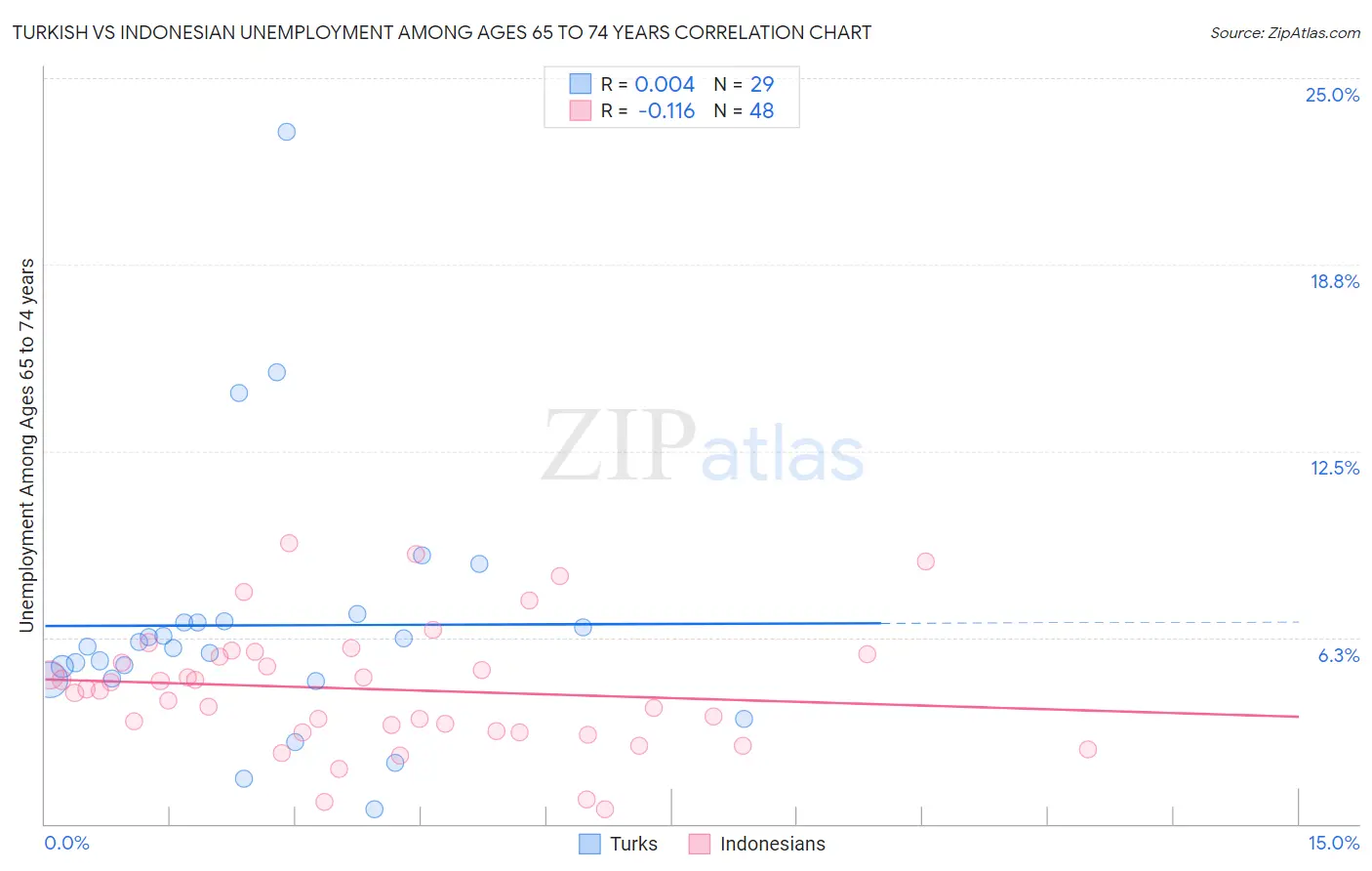 Turkish vs Indonesian Unemployment Among Ages 65 to 74 years