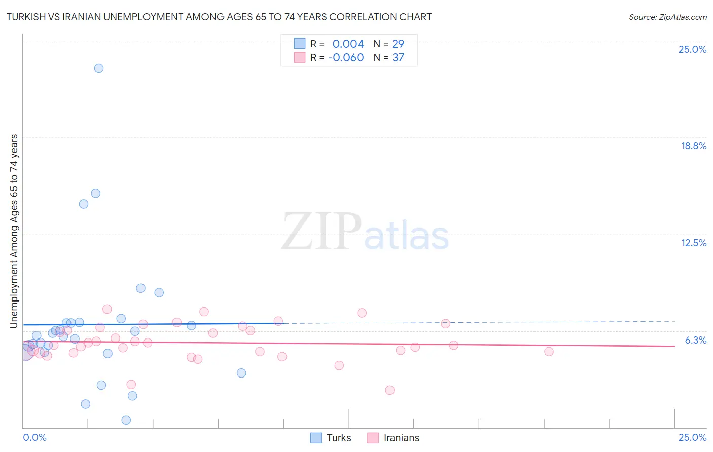 Turkish vs Iranian Unemployment Among Ages 65 to 74 years