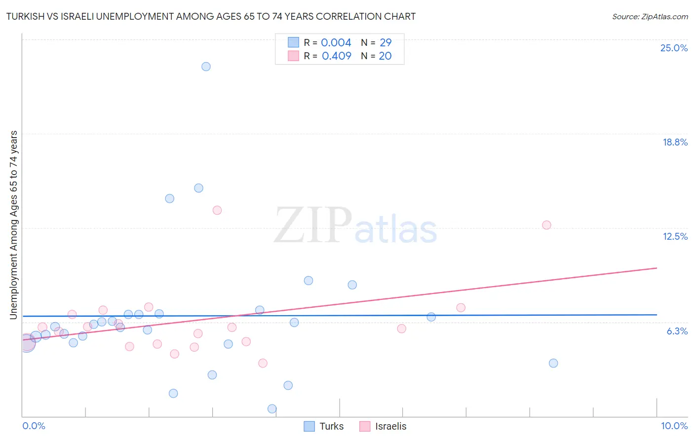 Turkish vs Israeli Unemployment Among Ages 65 to 74 years