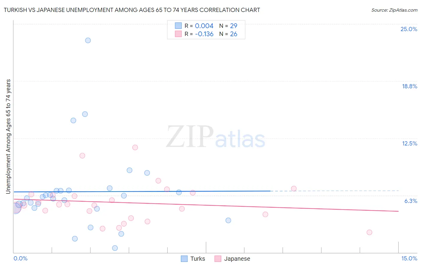 Turkish vs Japanese Unemployment Among Ages 65 to 74 years