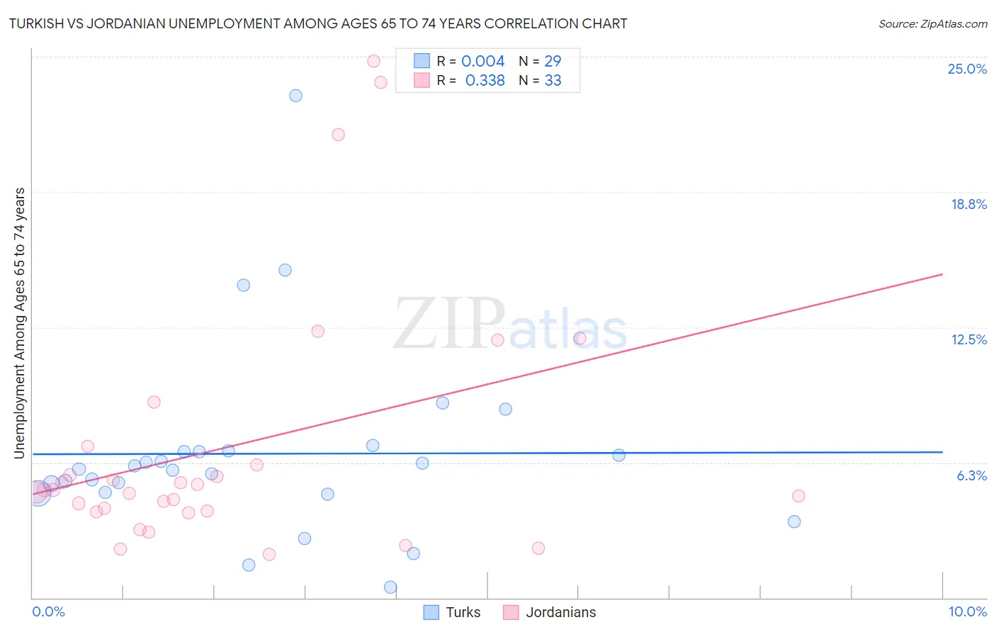 Turkish vs Jordanian Unemployment Among Ages 65 to 74 years