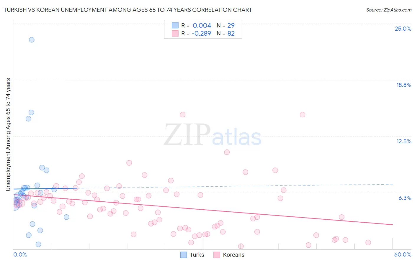 Turkish vs Korean Unemployment Among Ages 65 to 74 years