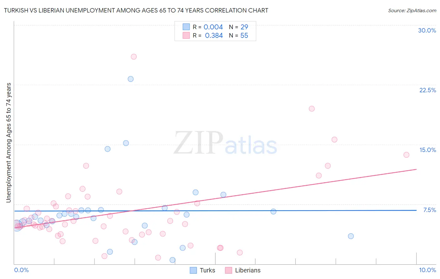 Turkish vs Liberian Unemployment Among Ages 65 to 74 years