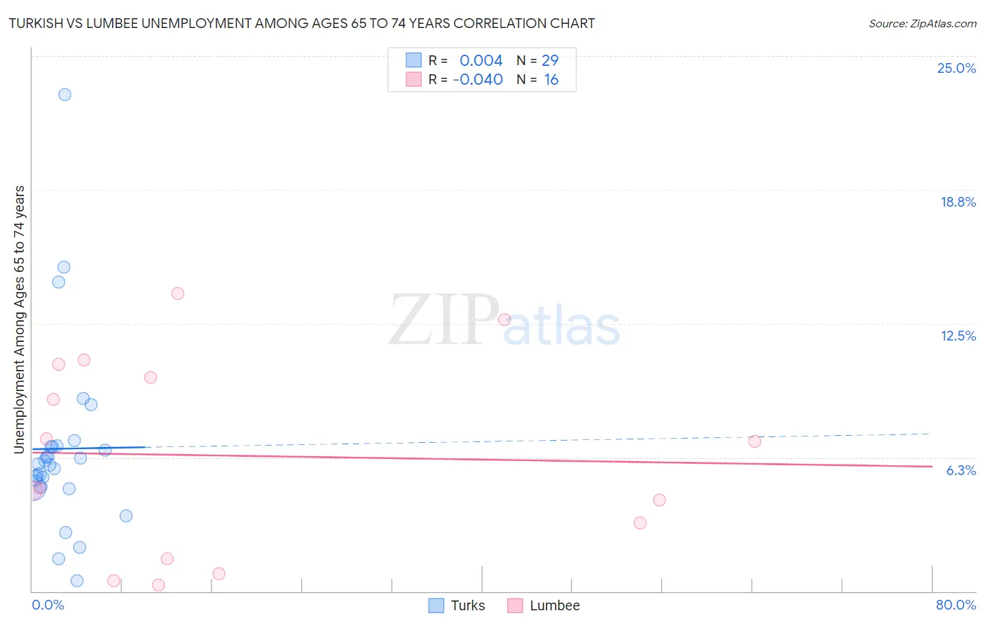 Turkish vs Lumbee Unemployment Among Ages 65 to 74 years