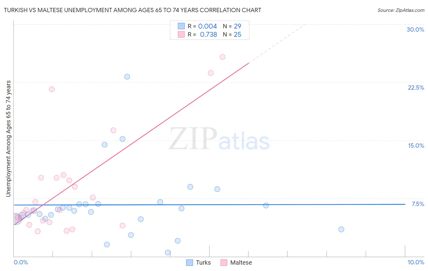 Turkish vs Maltese Unemployment Among Ages 65 to 74 years