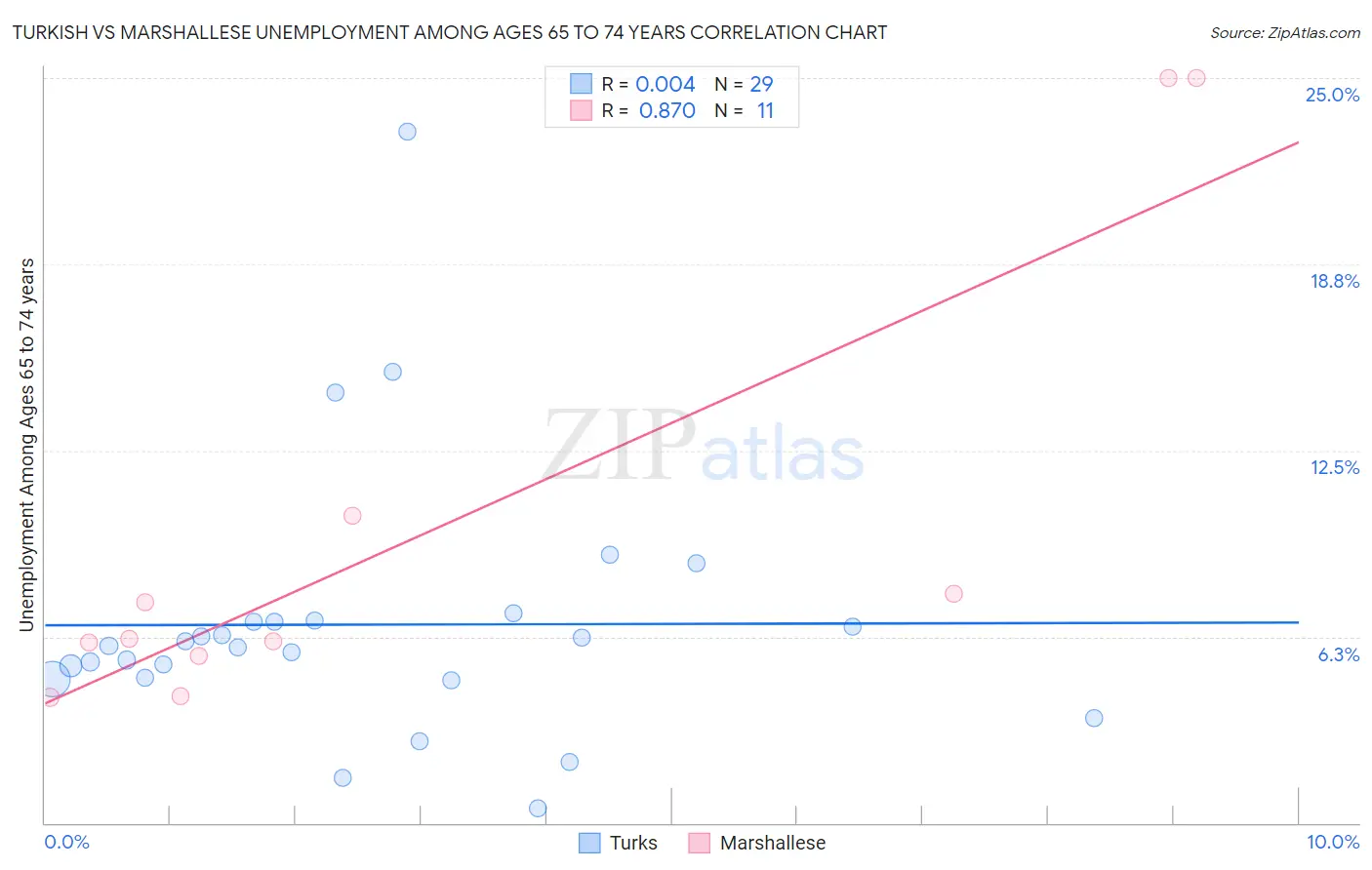 Turkish vs Marshallese Unemployment Among Ages 65 to 74 years