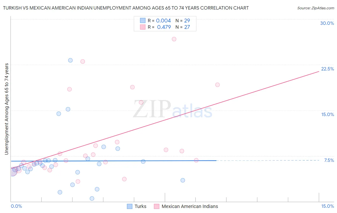 Turkish vs Mexican American Indian Unemployment Among Ages 65 to 74 years