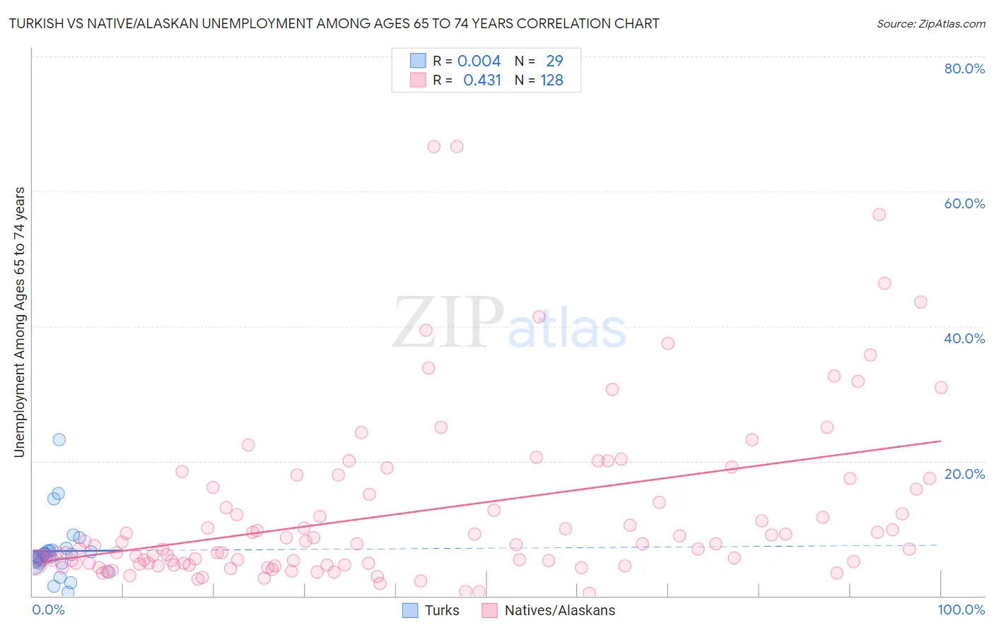 Turkish vs Native/Alaskan Unemployment Among Ages 65 to 74 years