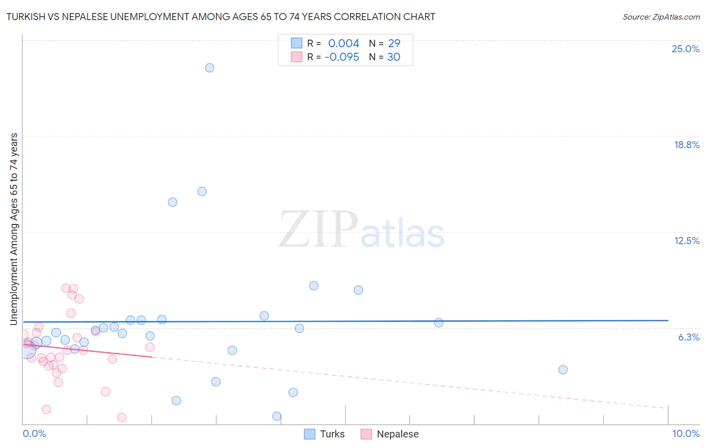 Turkish vs Nepalese Unemployment Among Ages 65 to 74 years