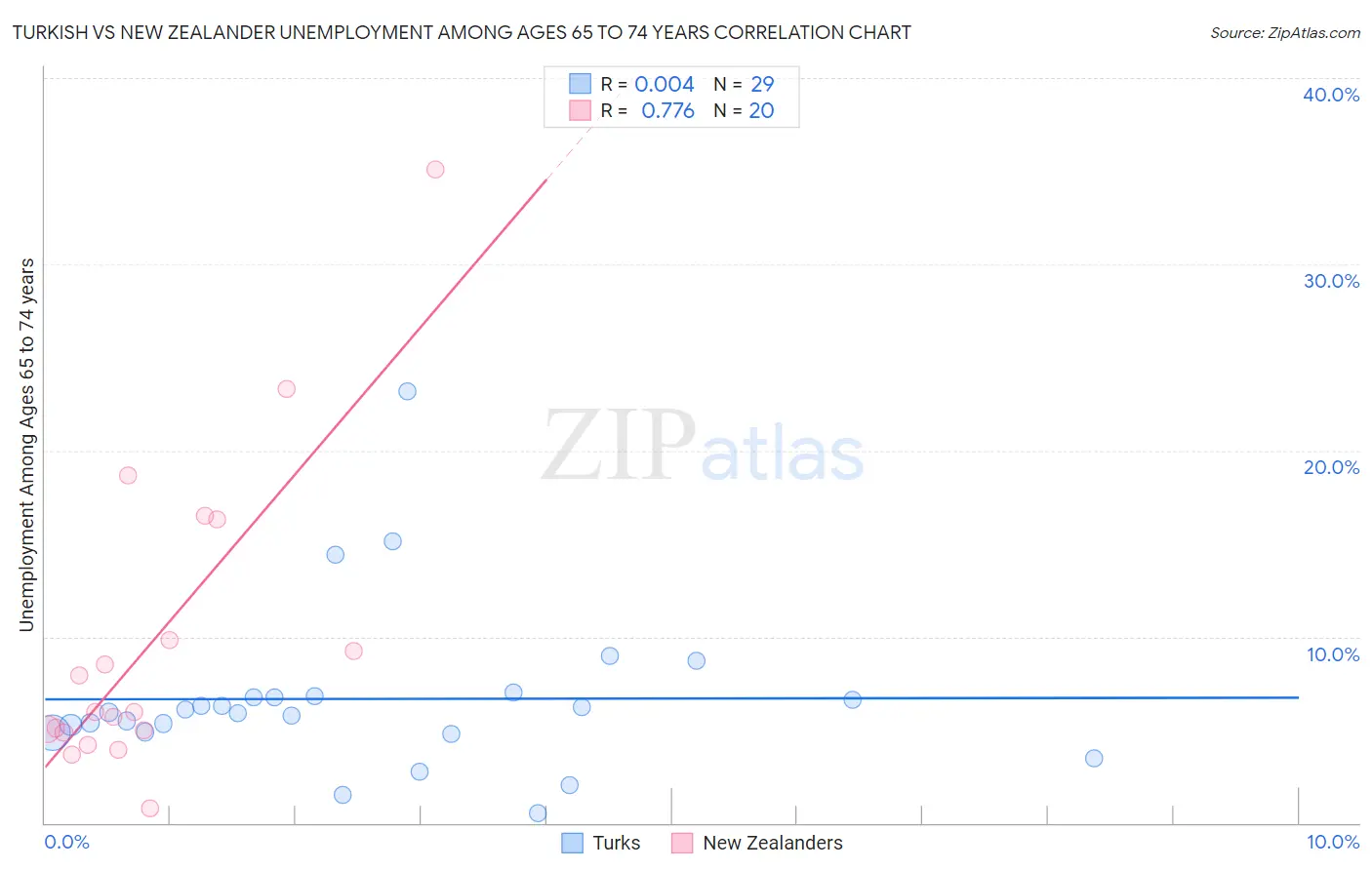 Turkish vs New Zealander Unemployment Among Ages 65 to 74 years