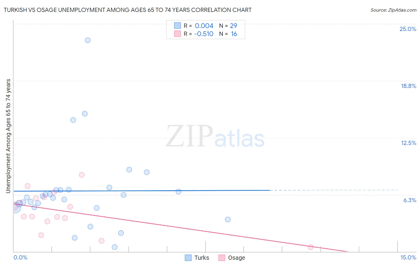 Turkish vs Osage Unemployment Among Ages 65 to 74 years