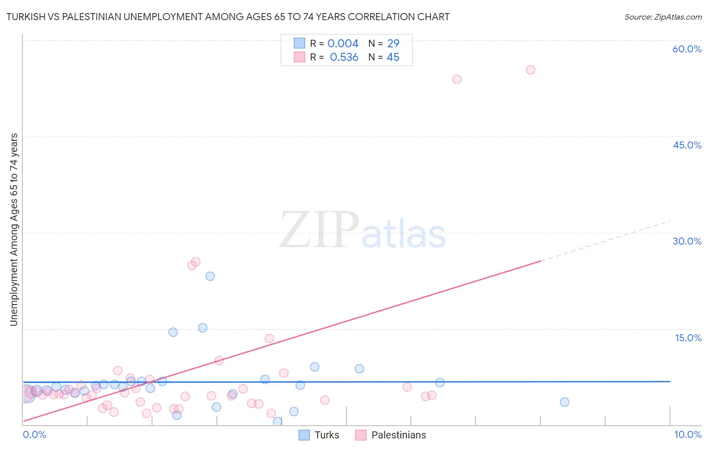 Turkish vs Palestinian Unemployment Among Ages 65 to 74 years
