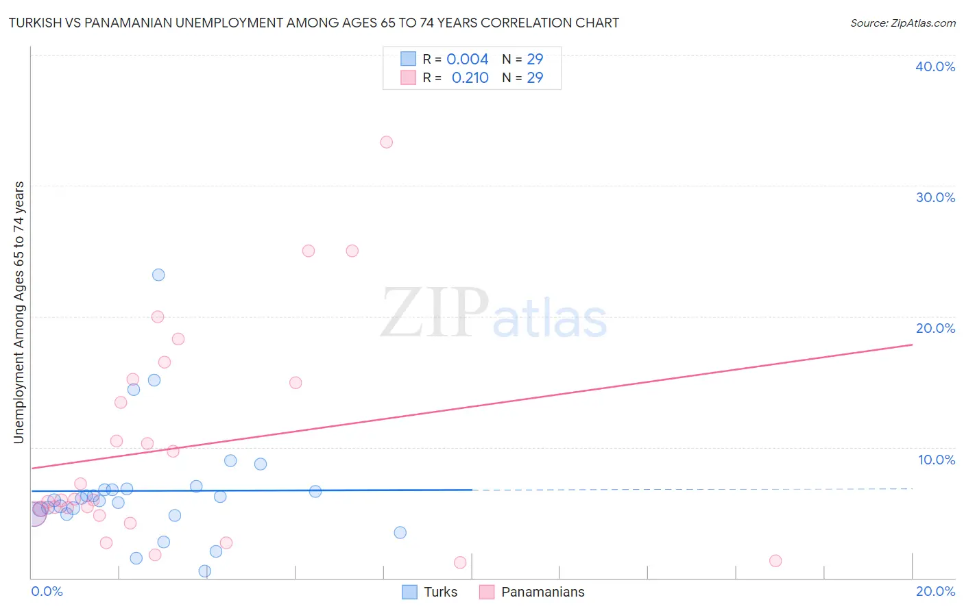 Turkish vs Panamanian Unemployment Among Ages 65 to 74 years