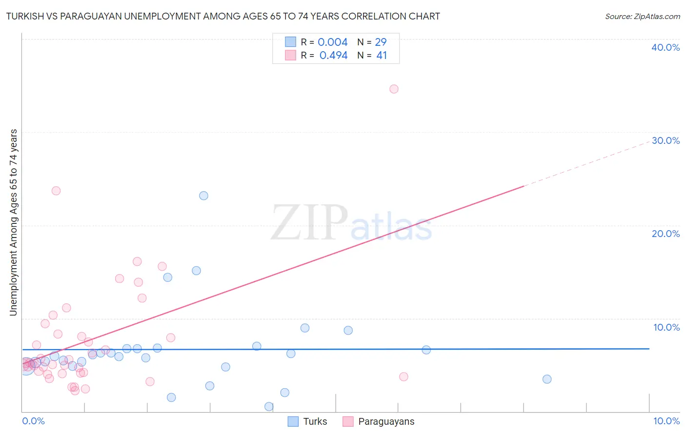Turkish vs Paraguayan Unemployment Among Ages 65 to 74 years