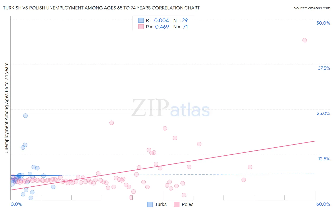 Turkish vs Polish Unemployment Among Ages 65 to 74 years