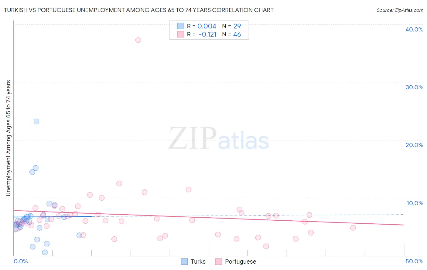 Turkish vs Portuguese Unemployment Among Ages 65 to 74 years