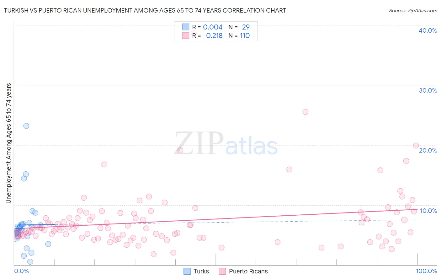 Turkish vs Puerto Rican Unemployment Among Ages 65 to 74 years