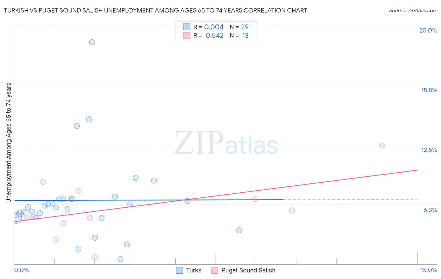 Turkish vs Puget Sound Salish Unemployment Among Ages 65 to 74 years