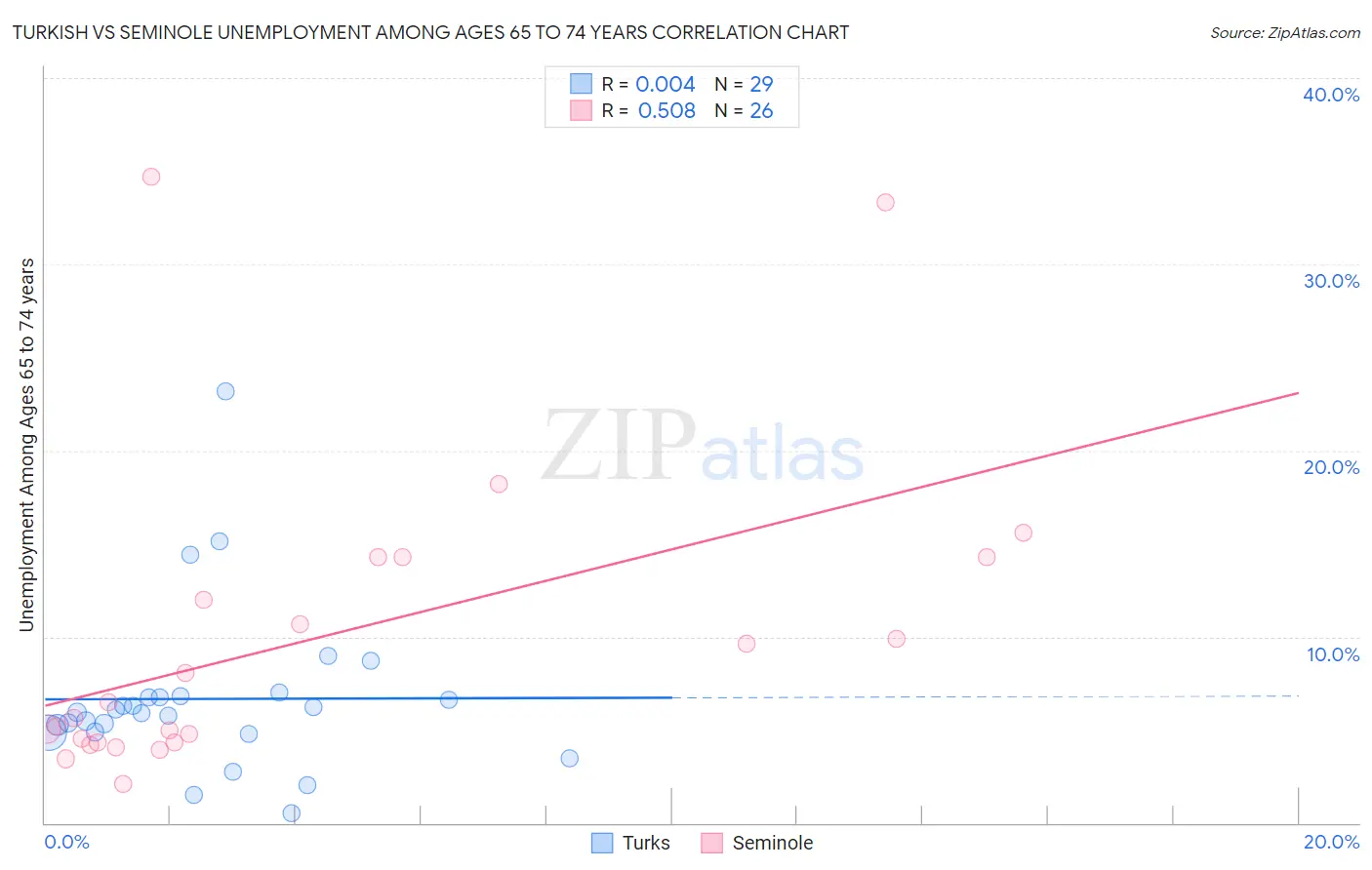 Turkish vs Seminole Unemployment Among Ages 65 to 74 years