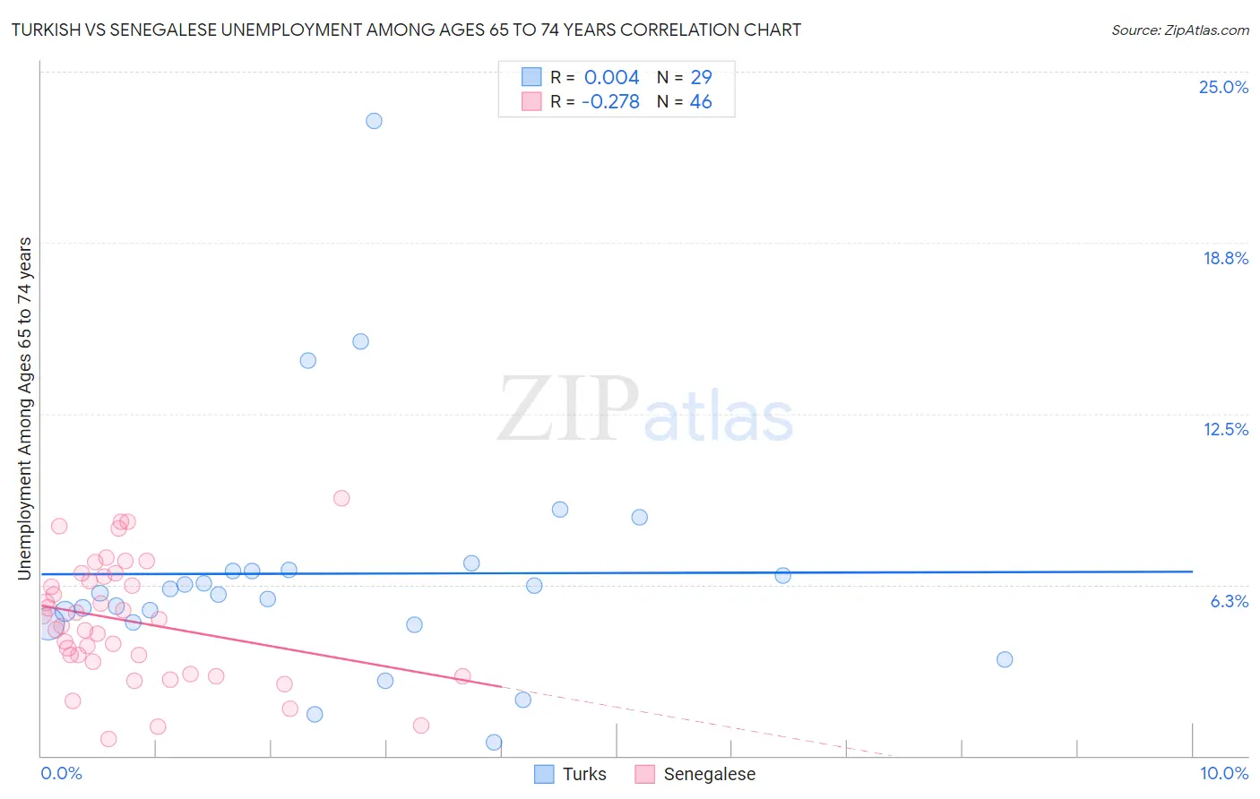 Turkish vs Senegalese Unemployment Among Ages 65 to 74 years