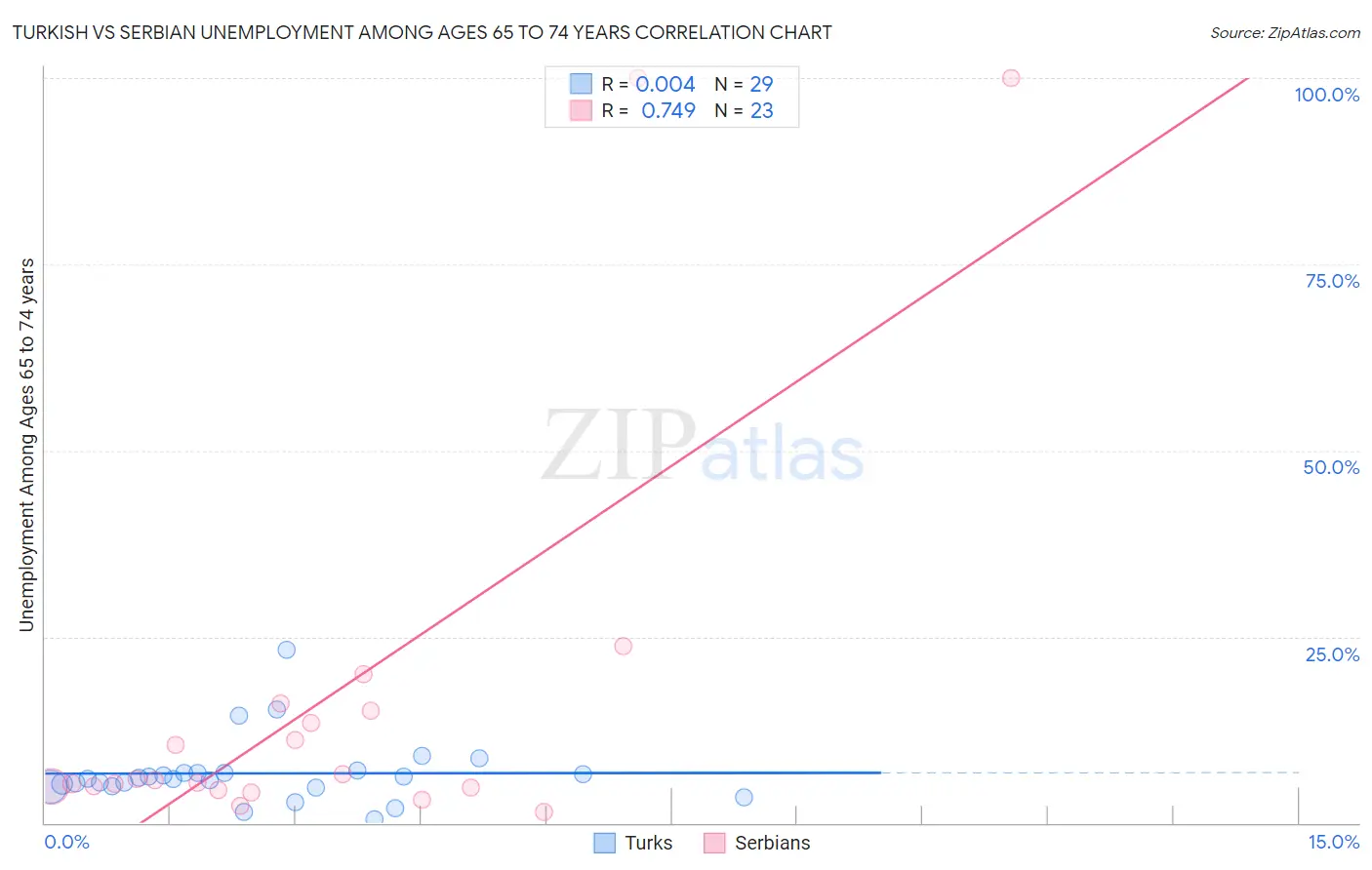 Turkish vs Serbian Unemployment Among Ages 65 to 74 years