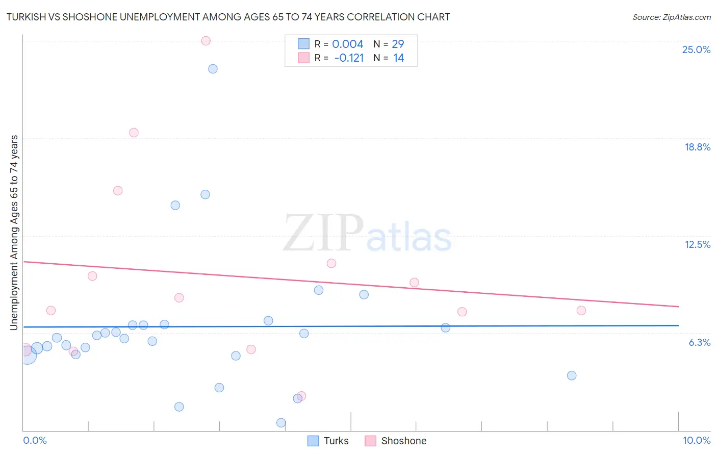 Turkish vs Shoshone Unemployment Among Ages 65 to 74 years