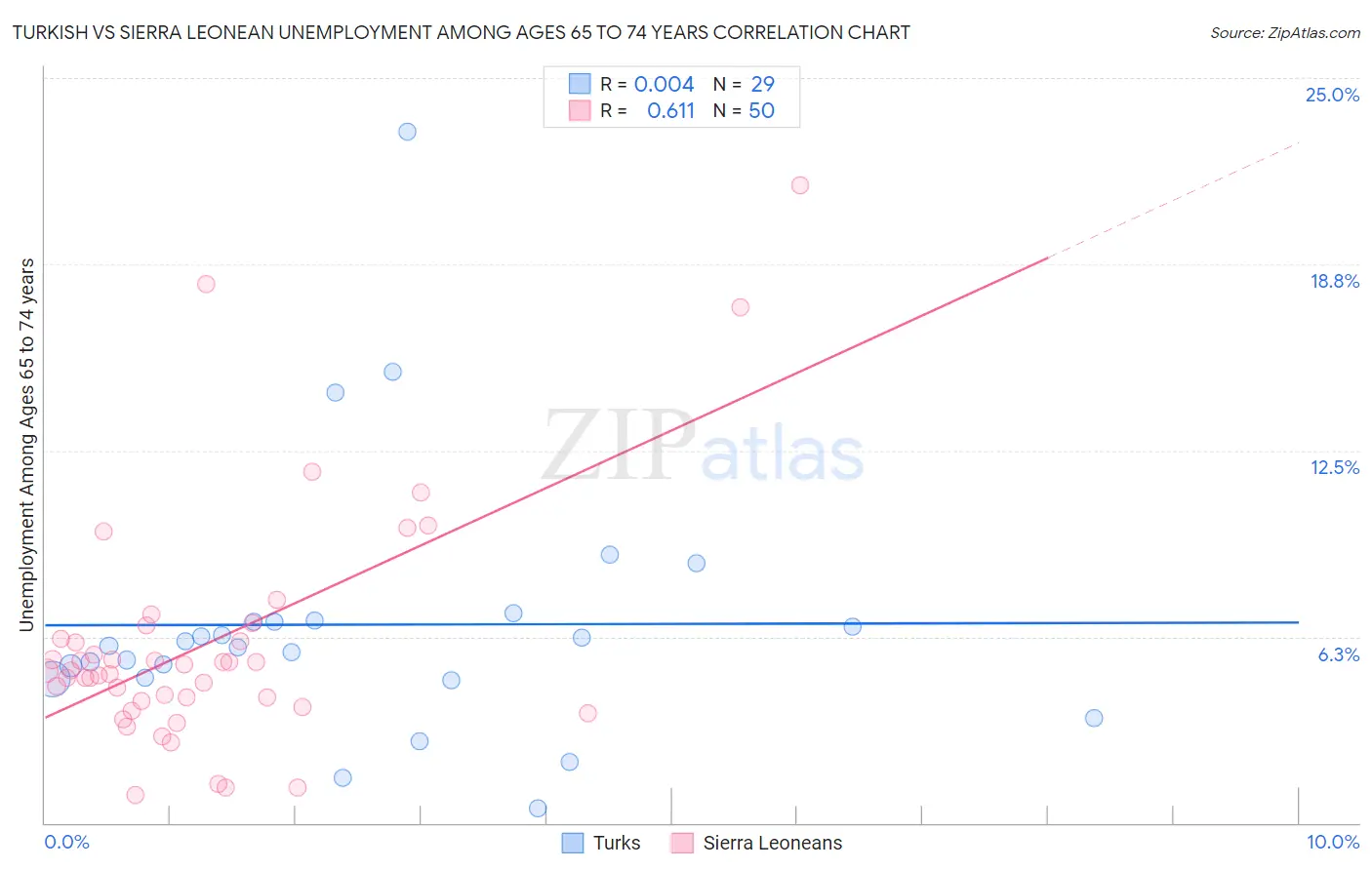 Turkish vs Sierra Leonean Unemployment Among Ages 65 to 74 years