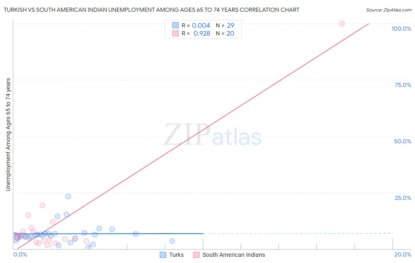 Turkish vs South American Indian Unemployment Among Ages 65 to 74 years