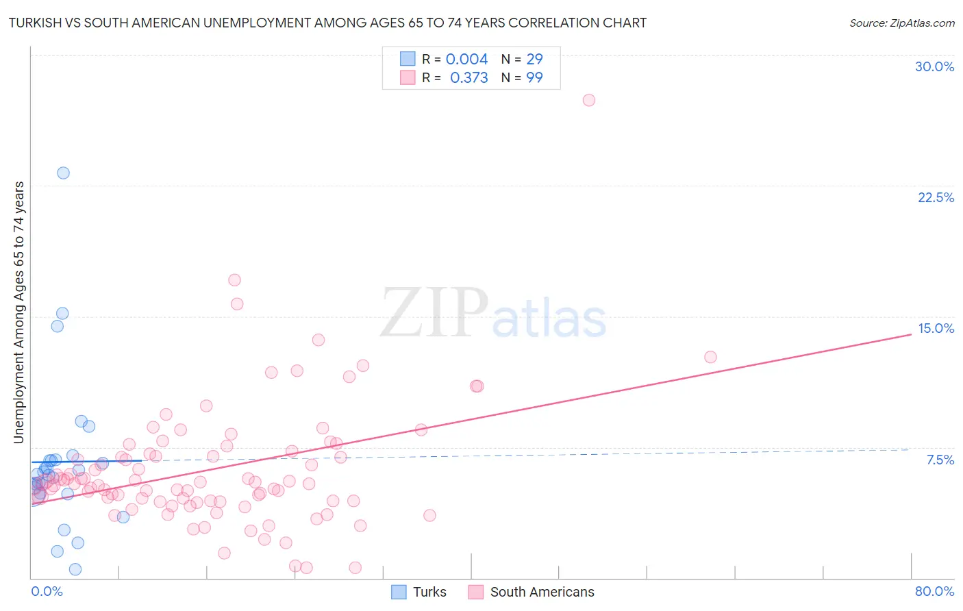 Turkish vs South American Unemployment Among Ages 65 to 74 years