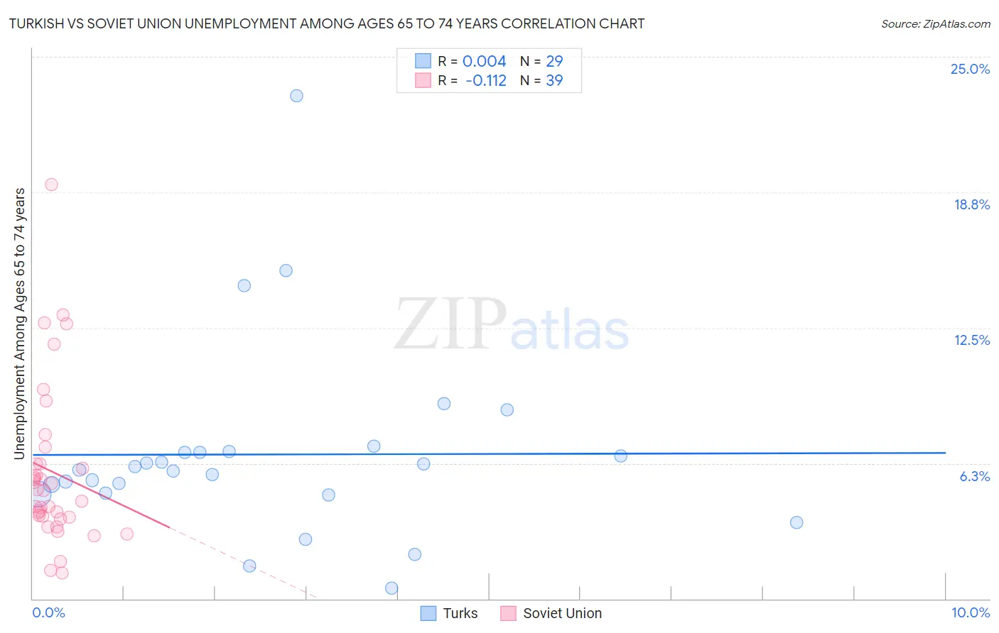 Turkish vs Soviet Union Unemployment Among Ages 65 to 74 years