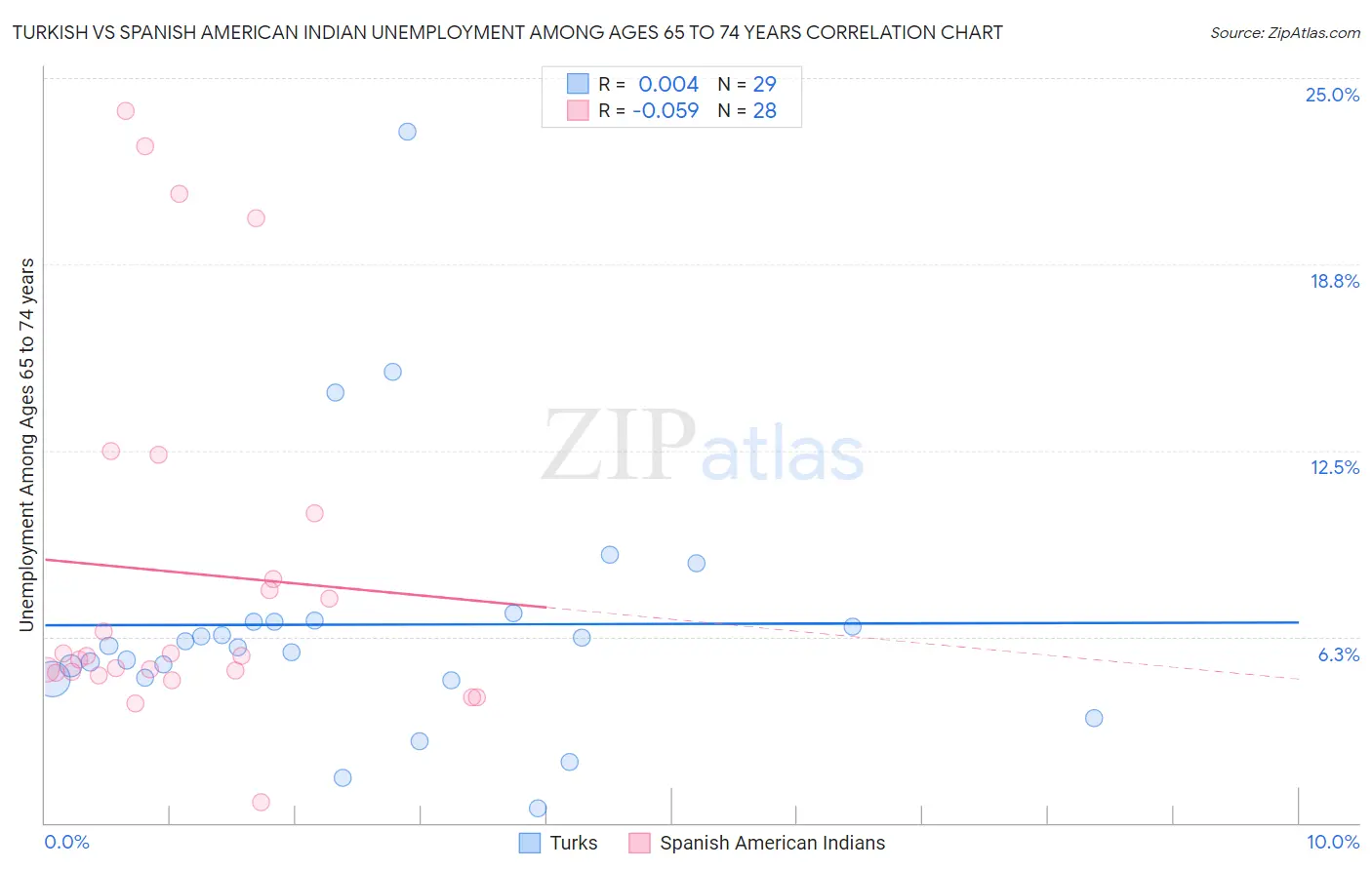 Turkish vs Spanish American Indian Unemployment Among Ages 65 to 74 years