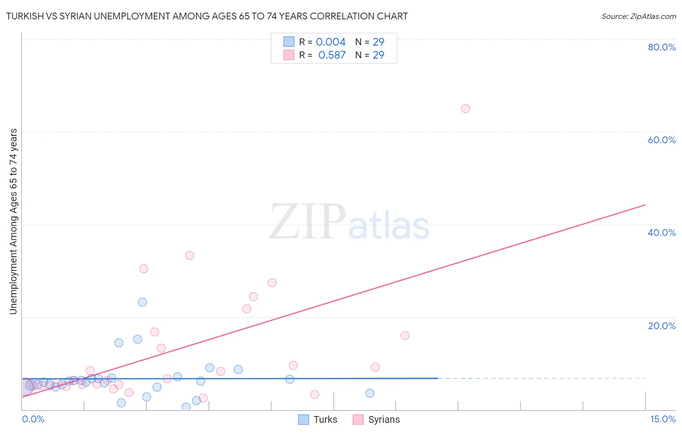 Turkish vs Syrian Unemployment Among Ages 65 to 74 years