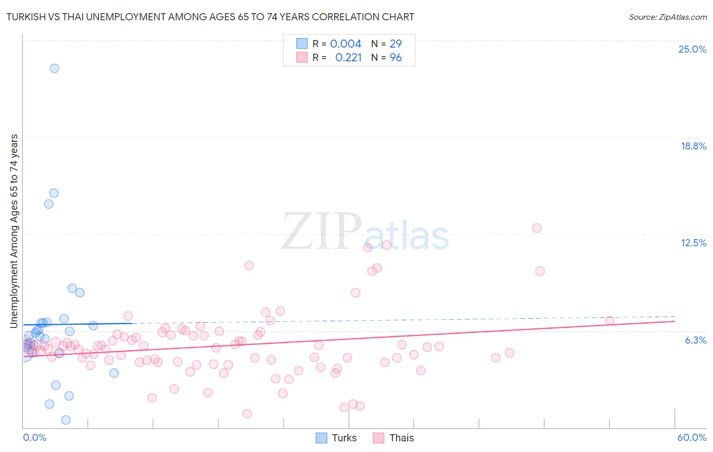 Turkish vs Thai Unemployment Among Ages 65 to 74 years