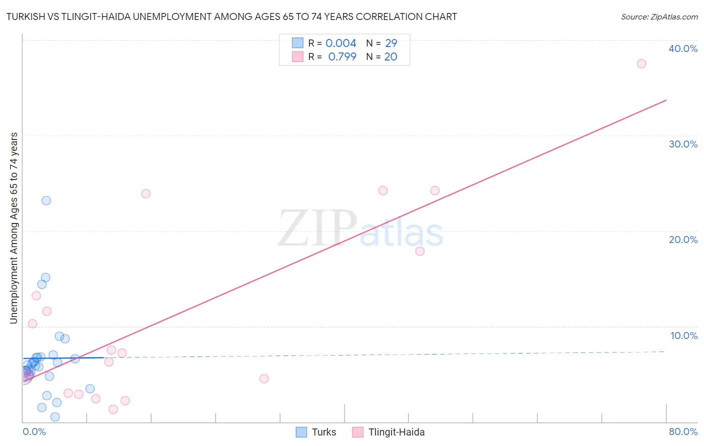 Turkish vs Tlingit-Haida Unemployment Among Ages 65 to 74 years