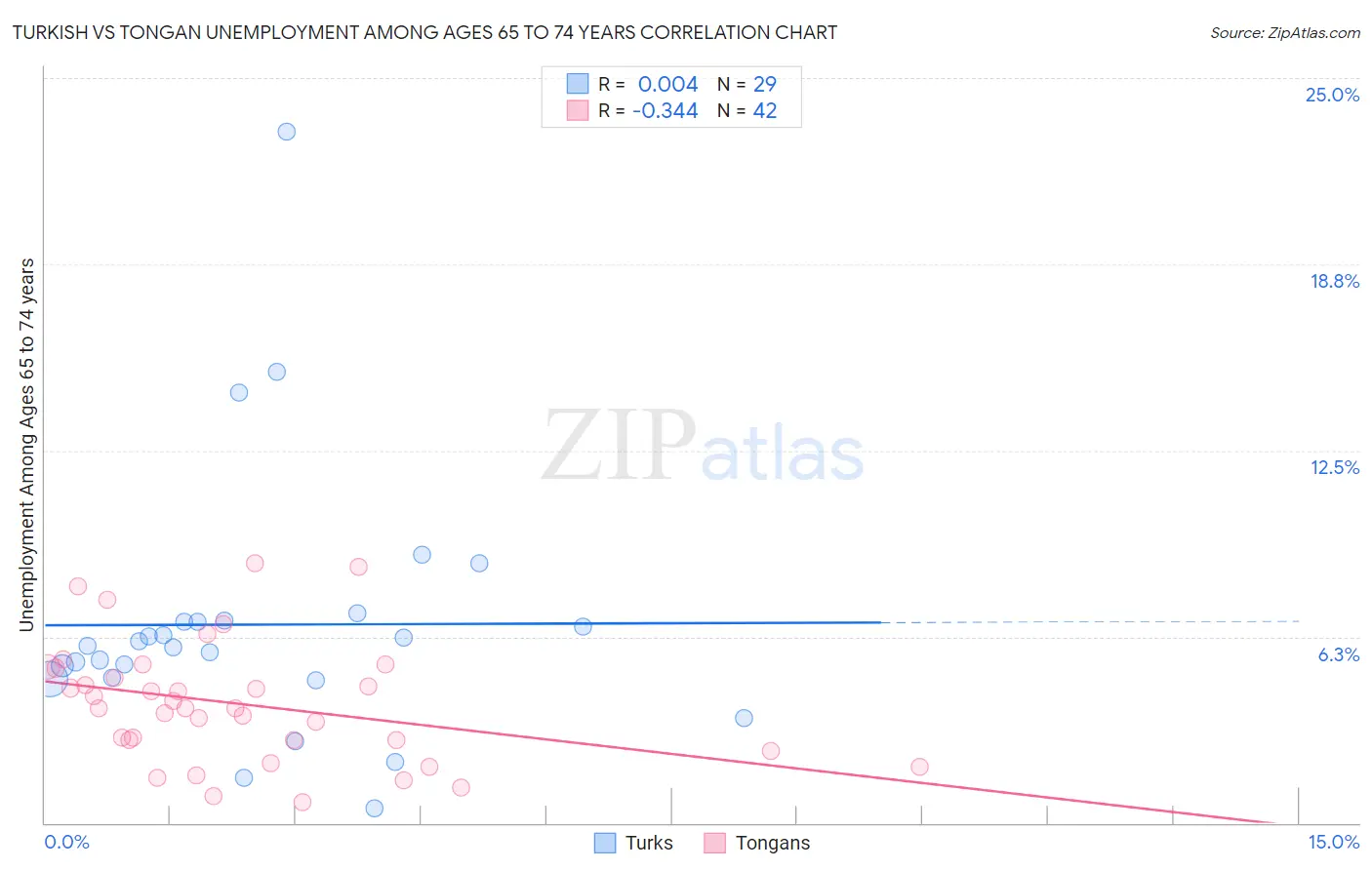 Turkish vs Tongan Unemployment Among Ages 65 to 74 years