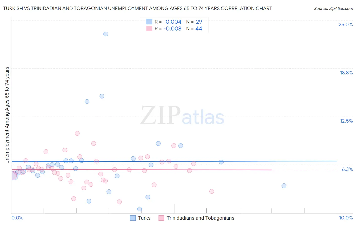 Turkish vs Trinidadian and Tobagonian Unemployment Among Ages 65 to 74 years