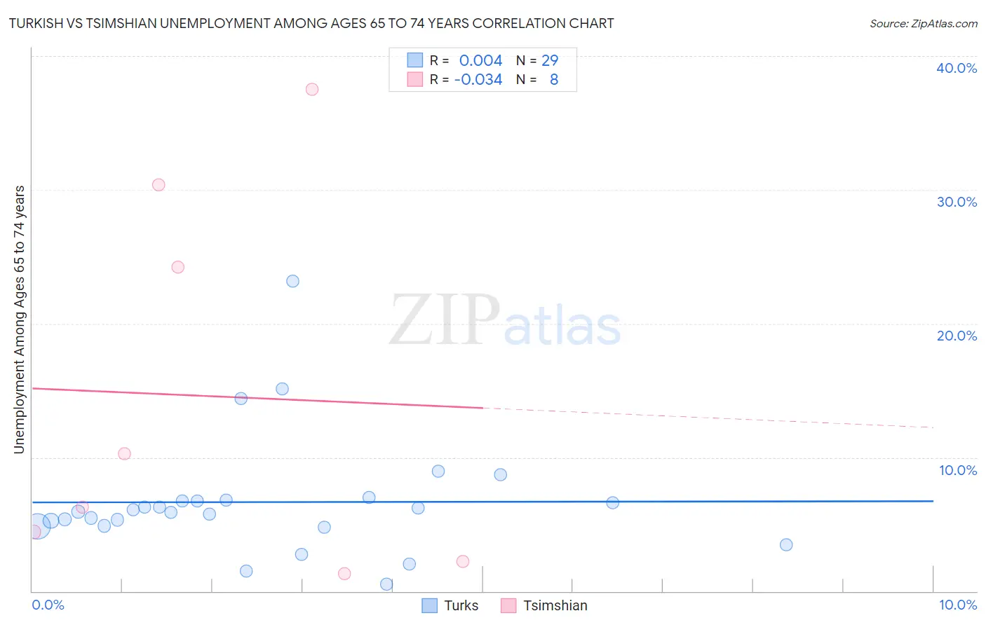 Turkish vs Tsimshian Unemployment Among Ages 65 to 74 years
