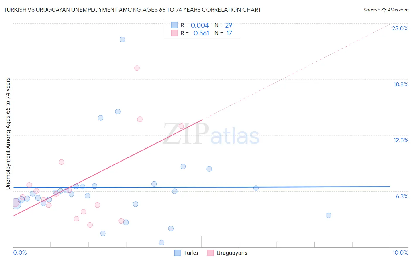 Turkish vs Uruguayan Unemployment Among Ages 65 to 74 years