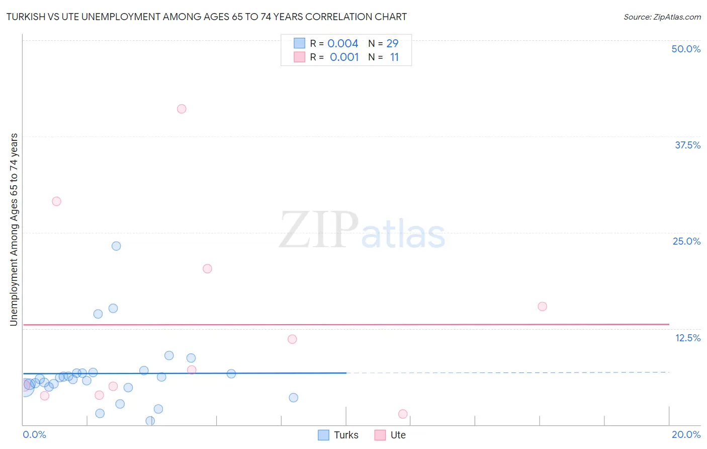 Turkish vs Ute Unemployment Among Ages 65 to 74 years