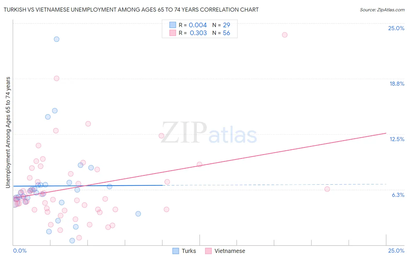 Turkish vs Vietnamese Unemployment Among Ages 65 to 74 years