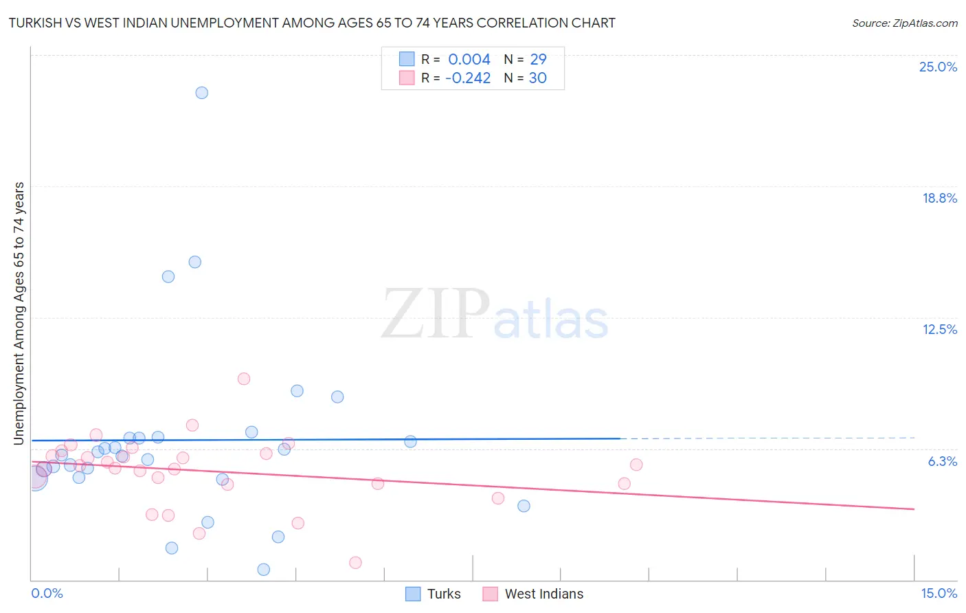 Turkish vs West Indian Unemployment Among Ages 65 to 74 years