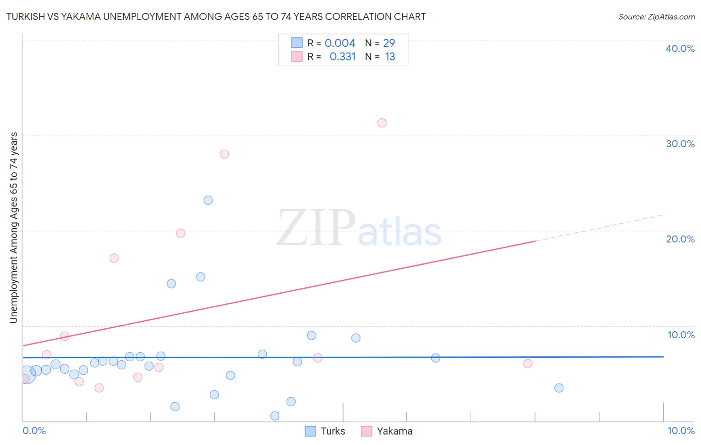 Turkish vs Yakama Unemployment Among Ages 65 to 74 years