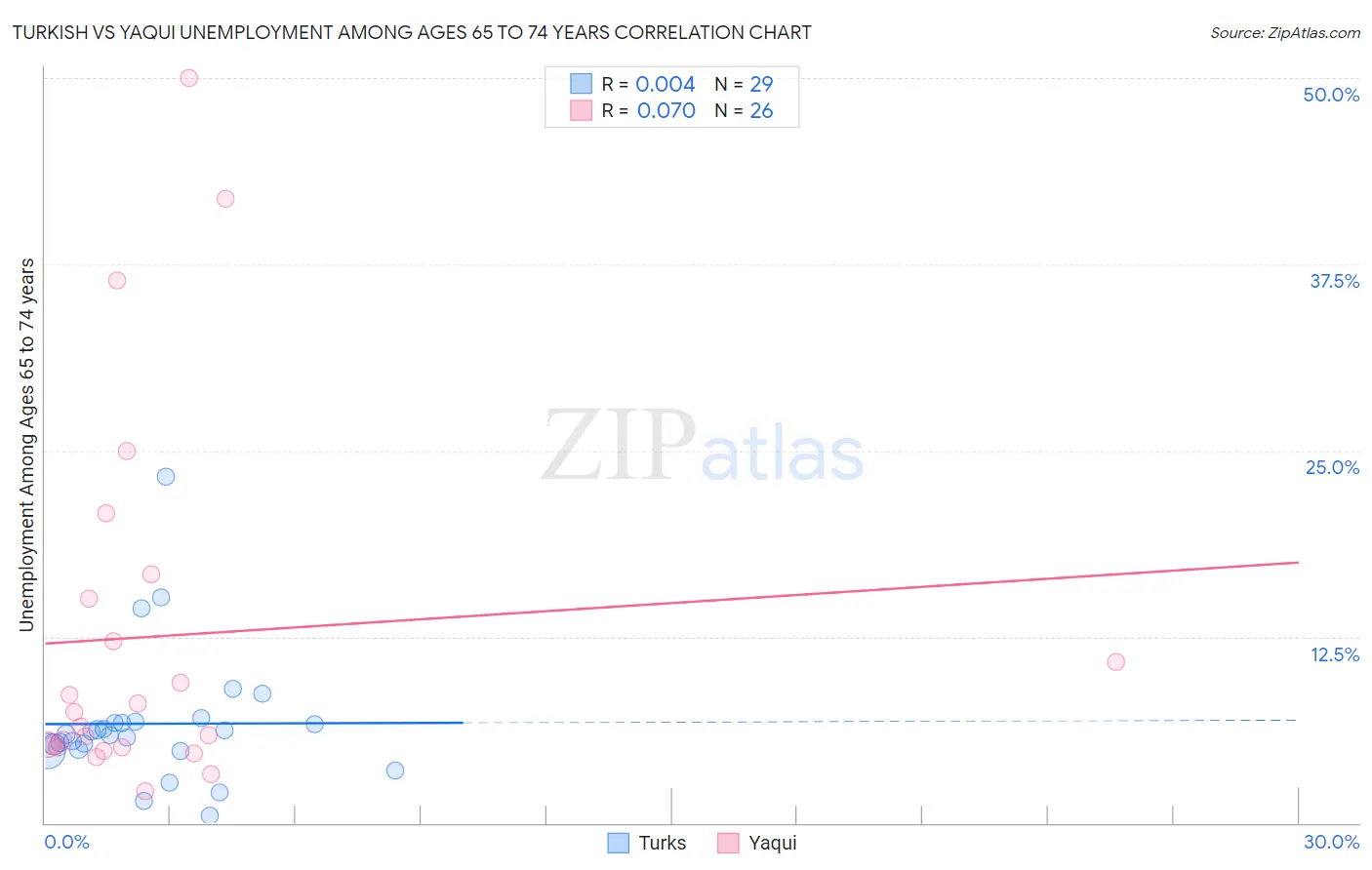 Turkish vs Yaqui Unemployment Among Ages 65 to 74 years