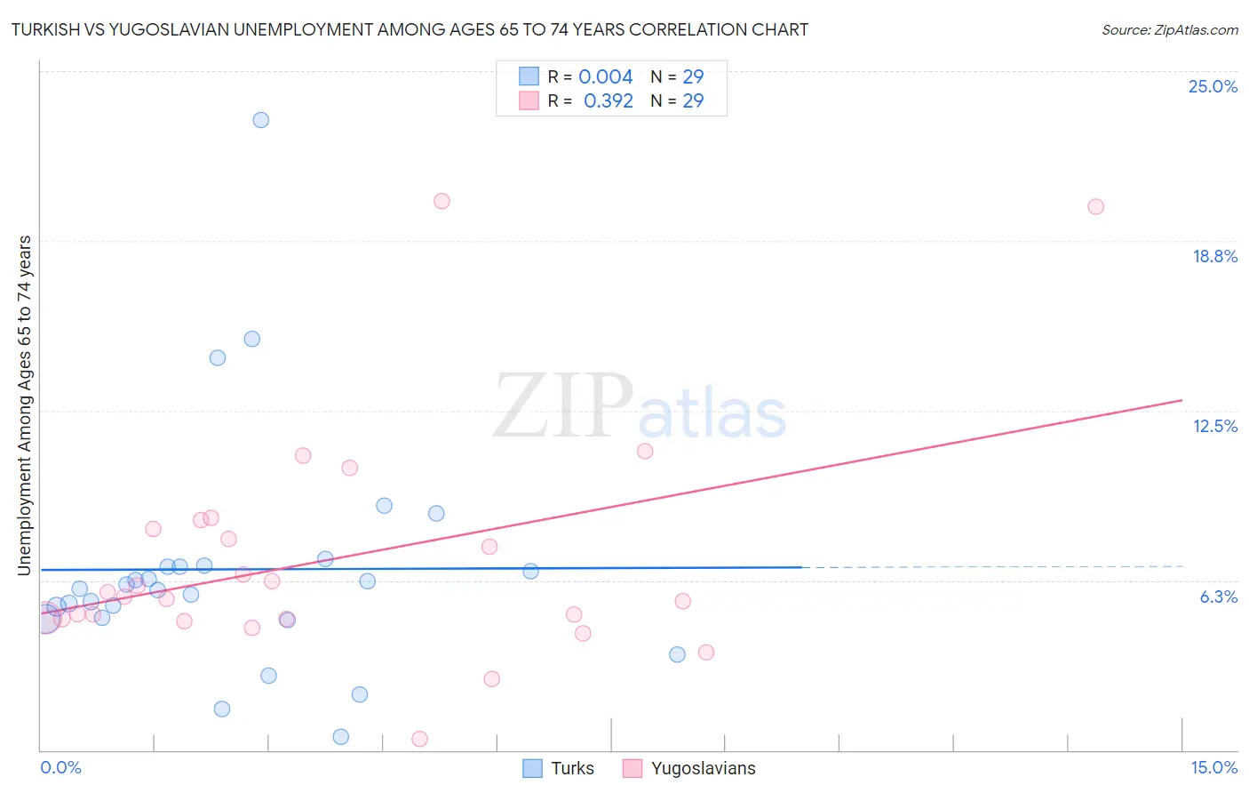 Turkish vs Yugoslavian Unemployment Among Ages 65 to 74 years