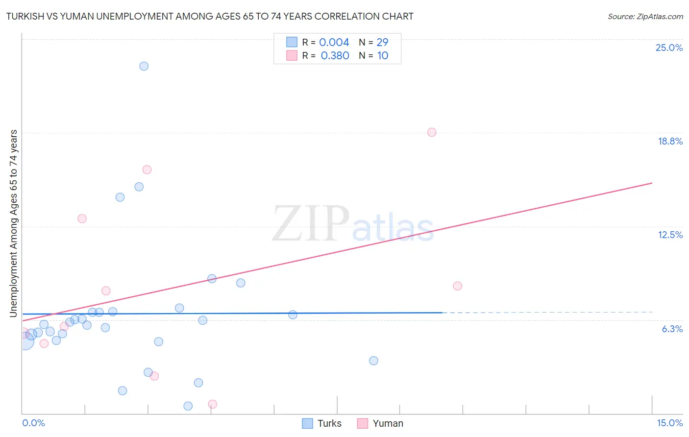 Turkish vs Yuman Unemployment Among Ages 65 to 74 years