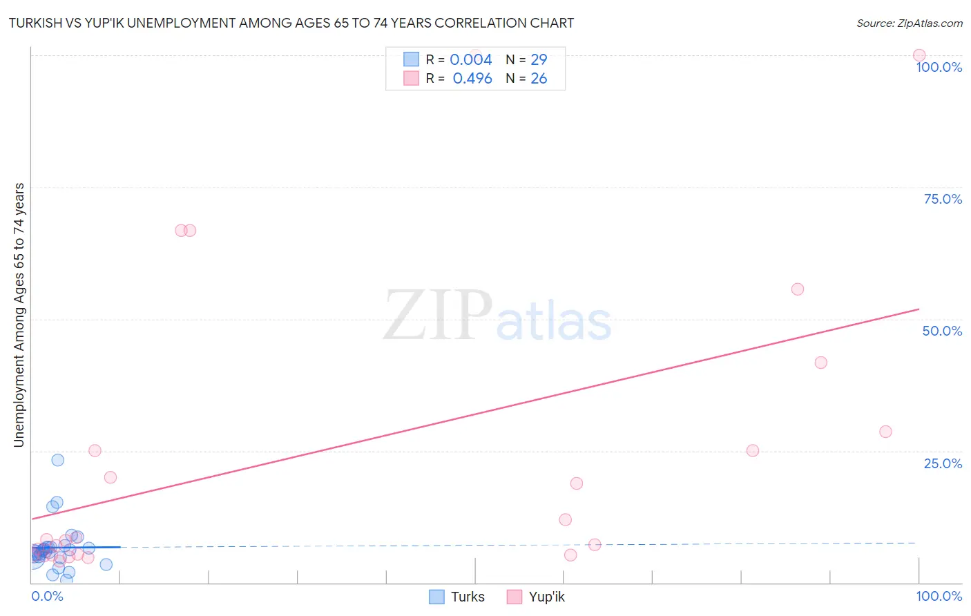 Turkish vs Yup'ik Unemployment Among Ages 65 to 74 years