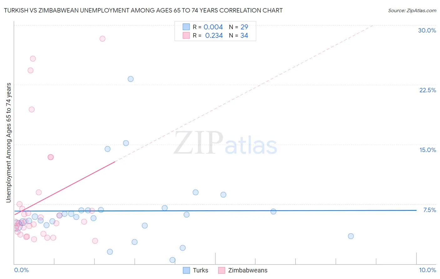 Turkish vs Zimbabwean Unemployment Among Ages 65 to 74 years