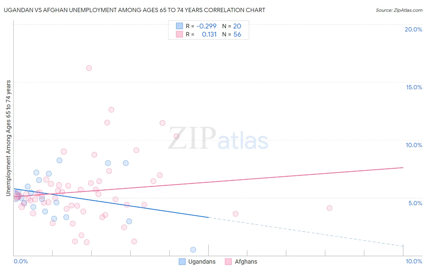 Ugandan vs Afghan Unemployment Among Ages 65 to 74 years