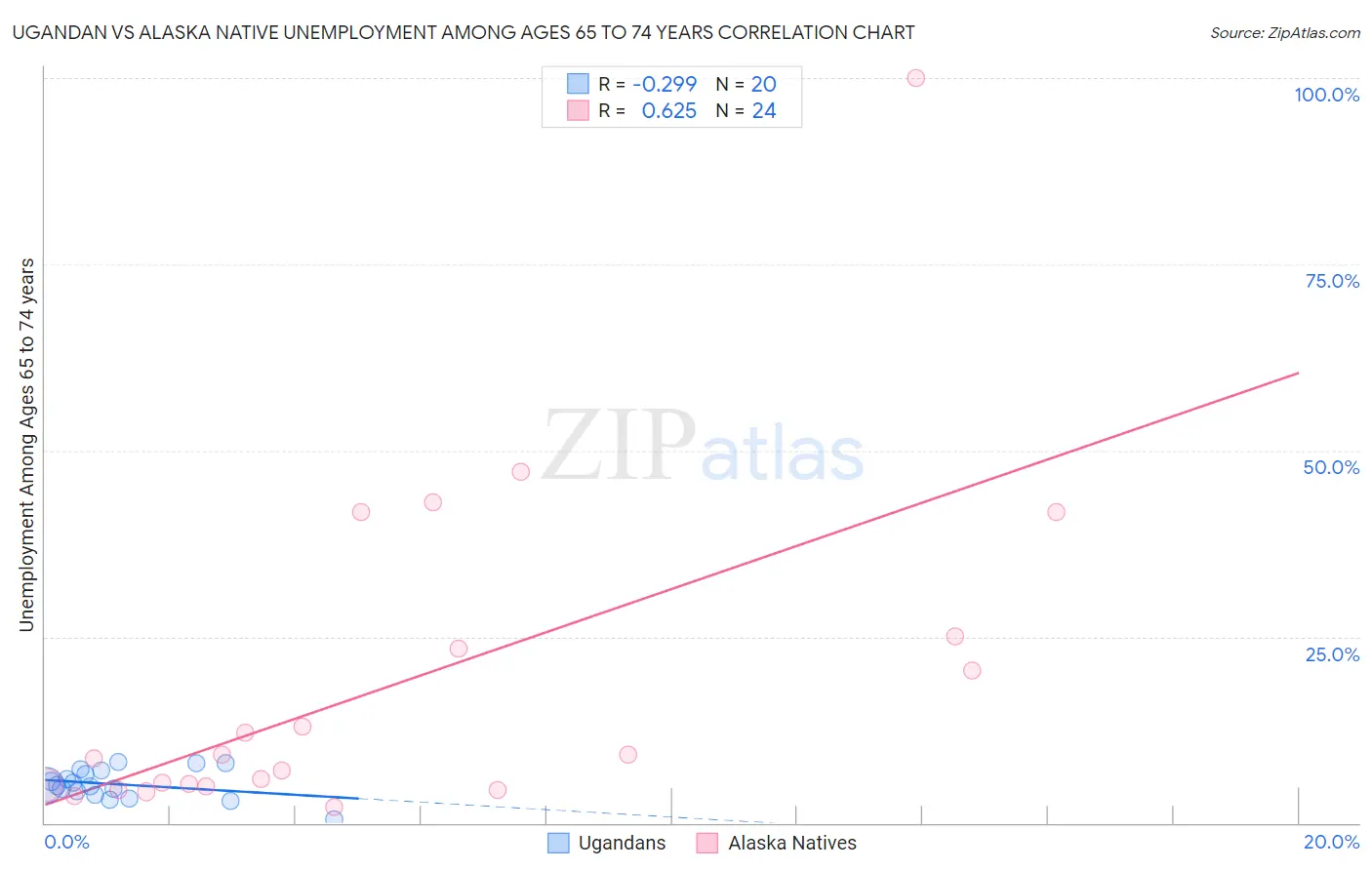 Ugandan vs Alaska Native Unemployment Among Ages 65 to 74 years